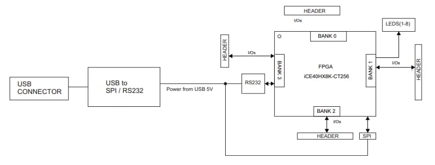 Block Diagram - Lattice Semiconductor iCE40HX-8K Breakout Board